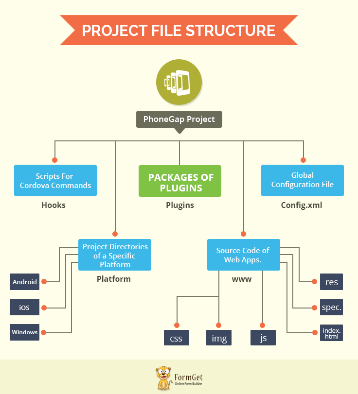 file structure-flow chart of cordova file structure