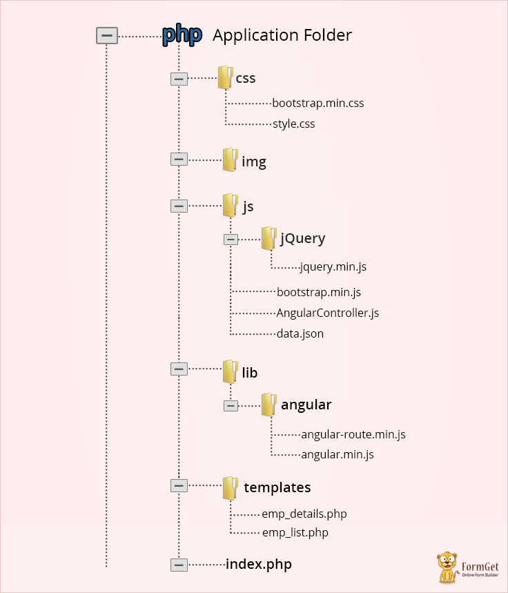 AngularJS Route Structure