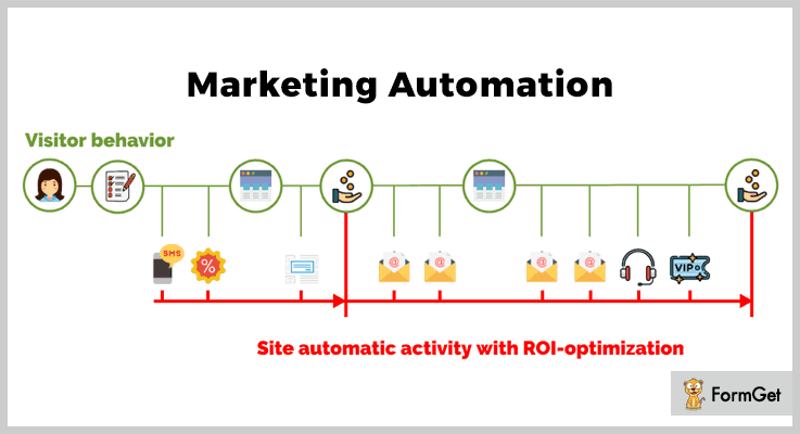 Marketing Automation WordPress SMS Marketing Plugin